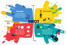 تحليل SWOT، تقييم السوق